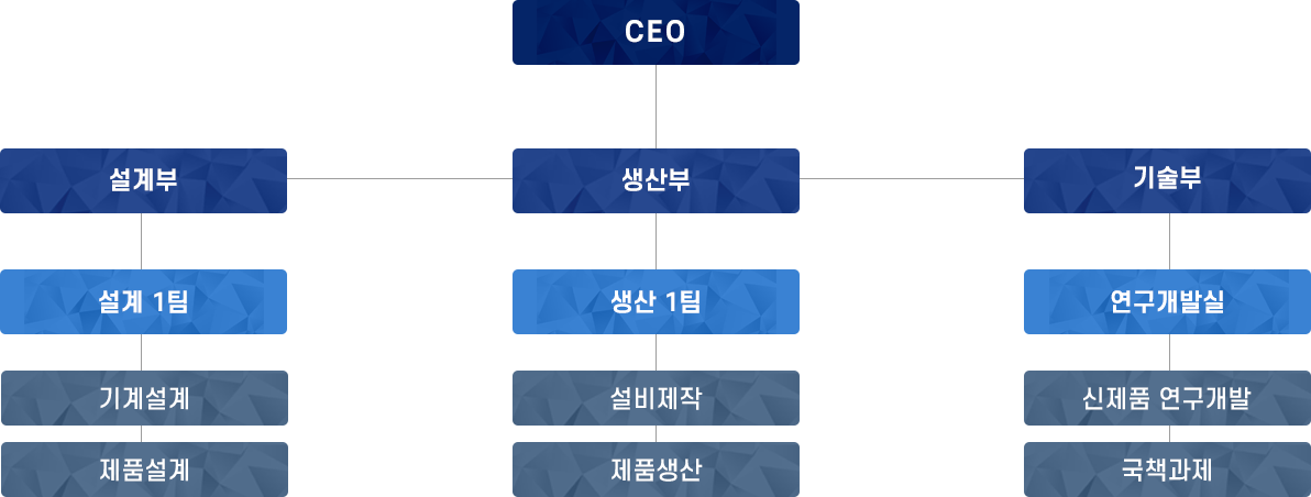 조직도