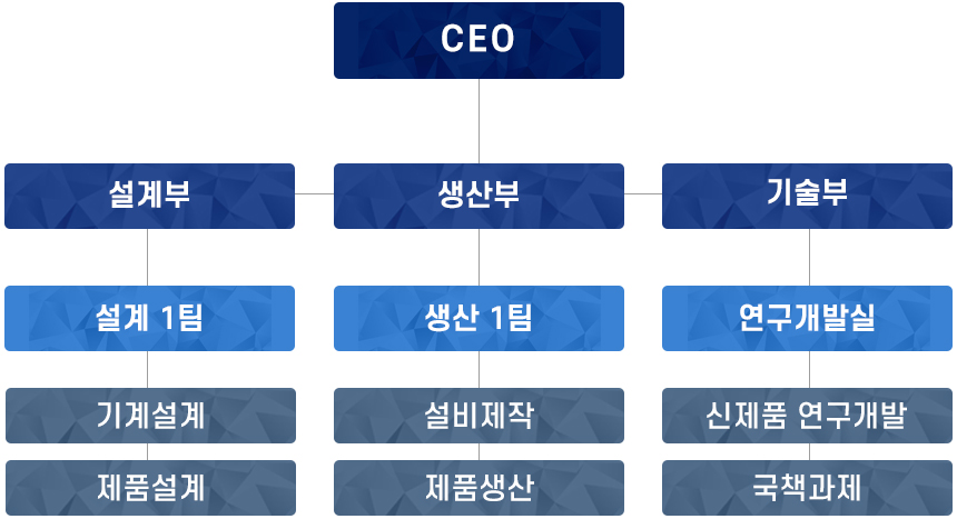 조직도